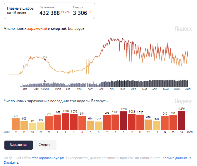 Динамика изменения количества случаев COVID-19 в Беларуси по состоянию на 16 июля.
