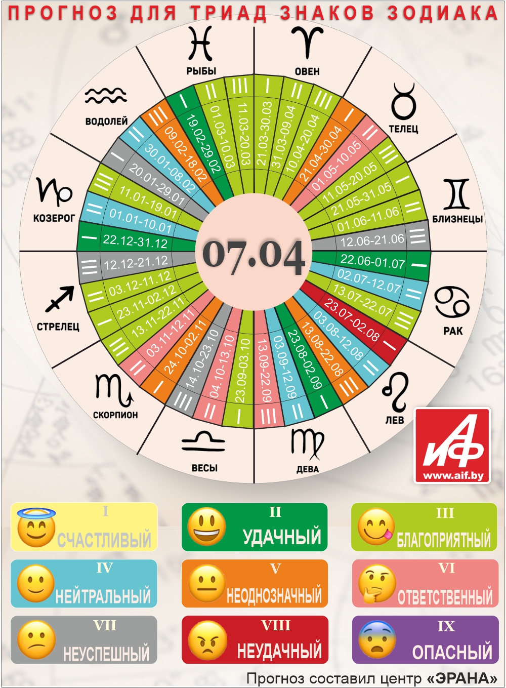 астропрогноз на сегодня 7 апреля
