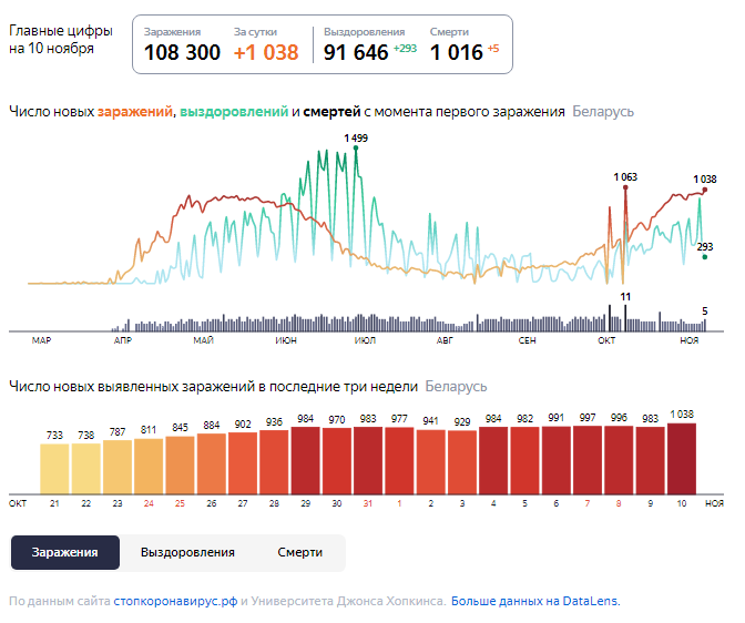 Динамика роста случаев COVID-19 в Беларуси по состоянию на 10 ноября.