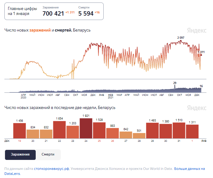Динамика изменения количества случаев COVID-19 в Беларуси по состоянию на 1 января.