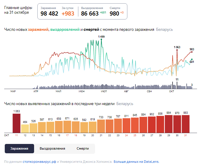 Динамика роста случаев COVID-19 в Беларуси по состоянию на 31 октября.