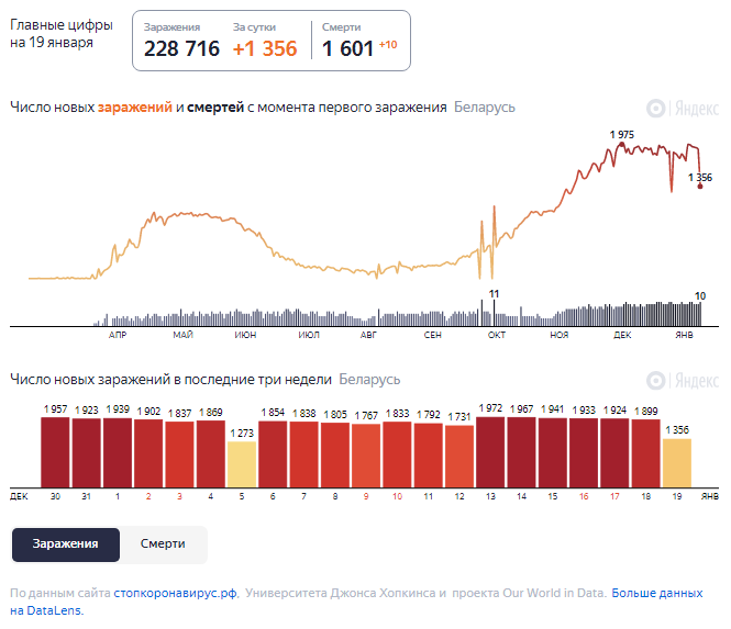 Динамика роста случаев COVID-19 в Беларуси по состоянию на 19 января.