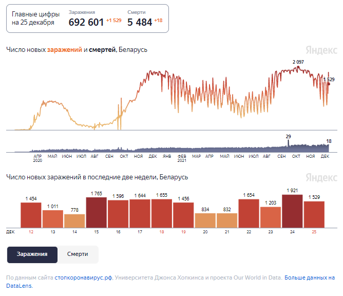 Динамика изменения количества случаев COVID-19 в Беларуси по состоянию на 25 декабря.