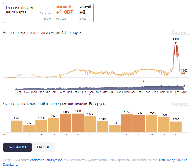 Динамика изменения количества случаев COVID-19 в Беларуси по состоянию на 20 марта.