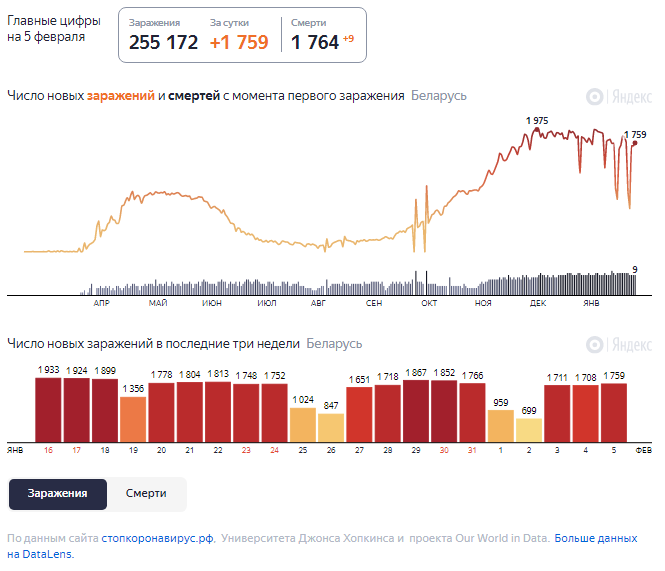 Динамика роста случаев COVID-19 в Беларуси по состоянию на 5 февраля.