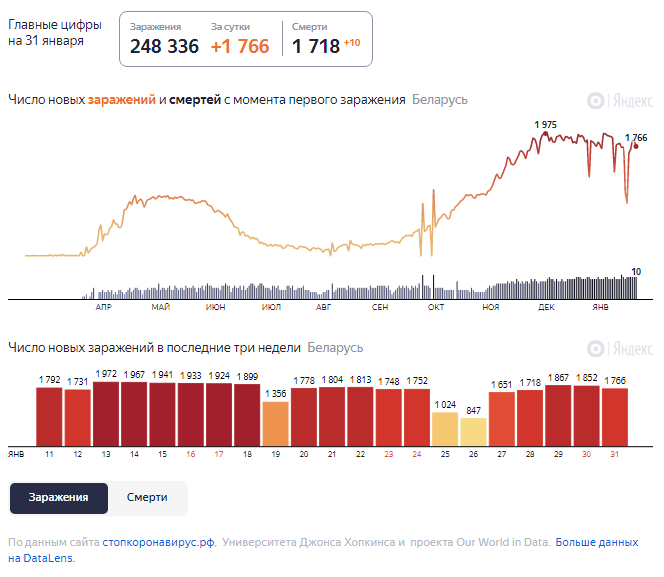 Динамика роста случаев COVID-19 в Беларуси по состоянию на 31 января.