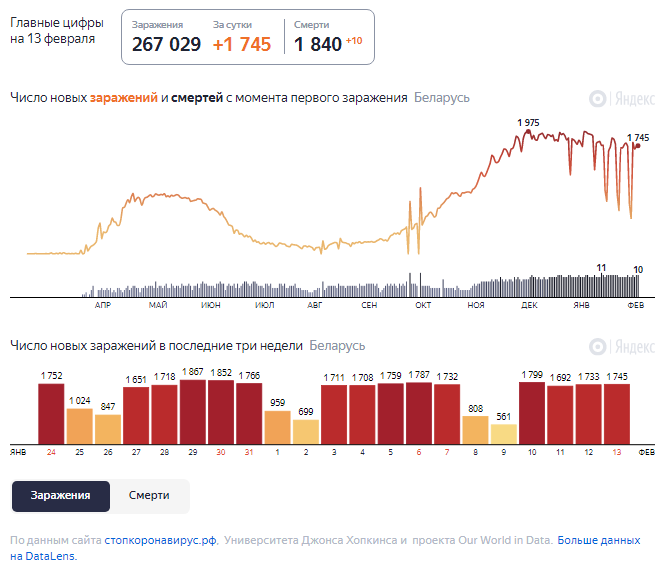 Динамика роста случаев COVID-19 в Беларуси по состоянию на 13 февраля.