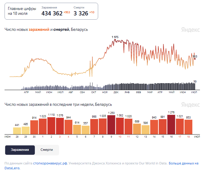 Динамика изменения количества случаев COVID-19 в Беларуси по состоянию на 18 июля.