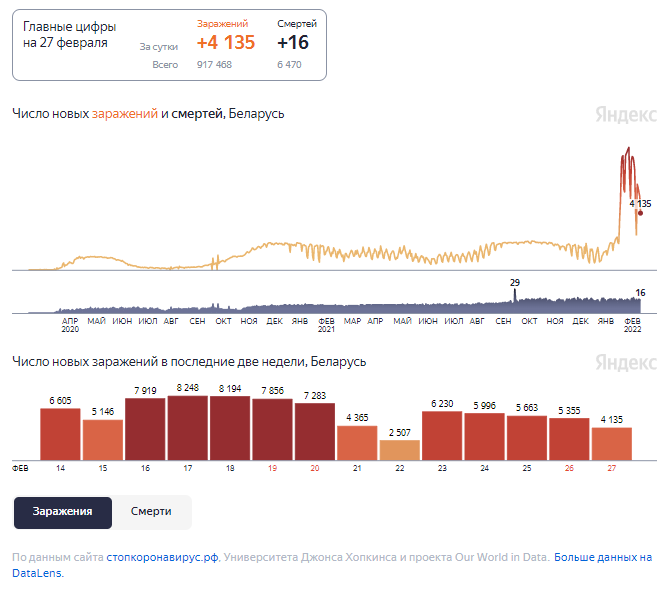 Динамика изменения количества случаев COVID-19 в Беларуси по состоянию на 27 февраля.