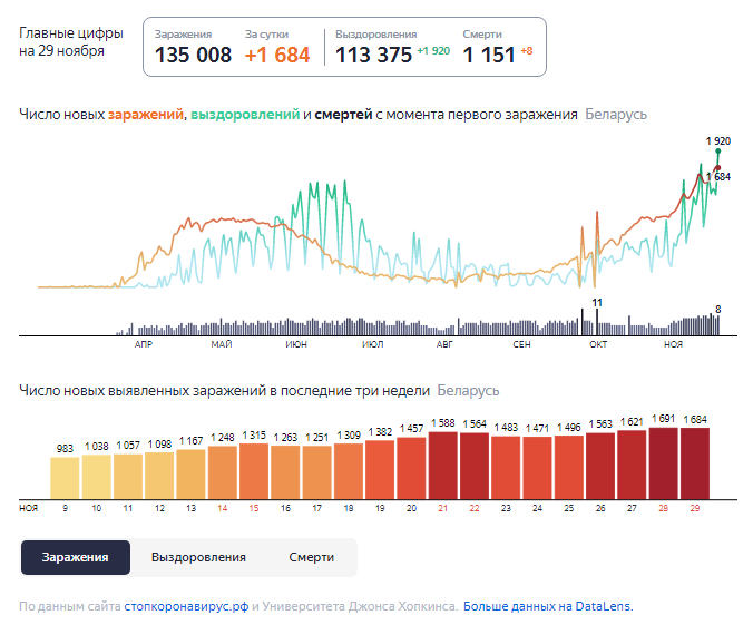 Динамика роста случаев COVID-19 в Беларуси по состоянию на 29 ноября.