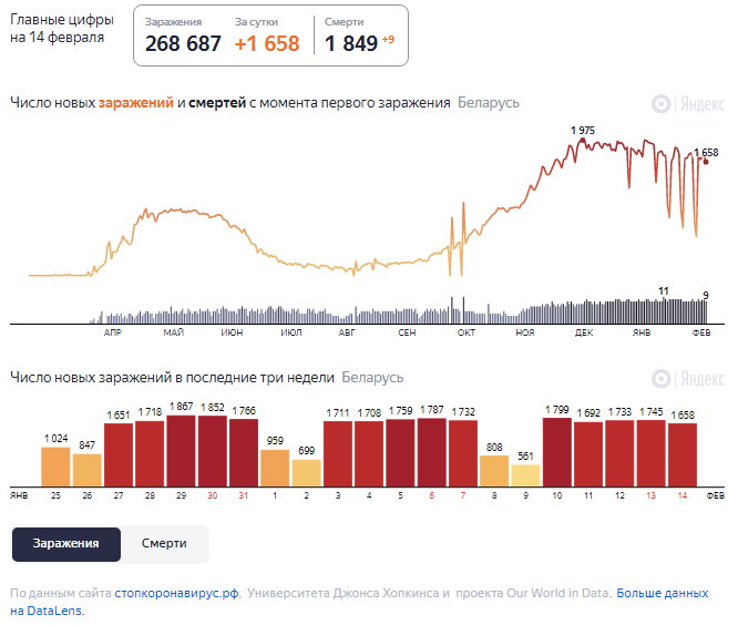 Динамика роста случаев COVID-19 в Беларуси по состоянию на 14 февраля.