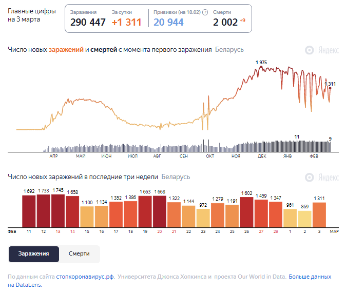 Динамика изменения количества случаев COVID-19 в Беларуси по состоянию на 3 марта.