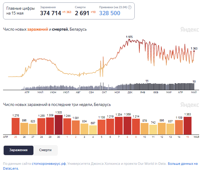 Динамика изменения количества случаев COVID-19 в Беларуси по состоянию на 15 мая.