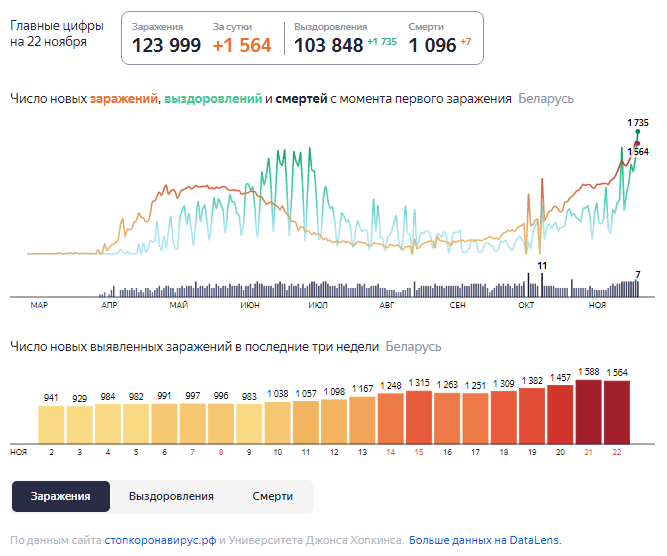 Динамика роста случаев COVID-19 в Беларуси по состоянию на 22 ноября.