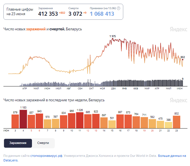 Динамика изменения количества случаев COVID-19 в Беларуси по состоянию на 23 июня.