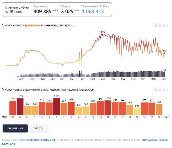 Динамика изменения количества случаев COVID-19 в Беларуси по состоянию на 18 июня.