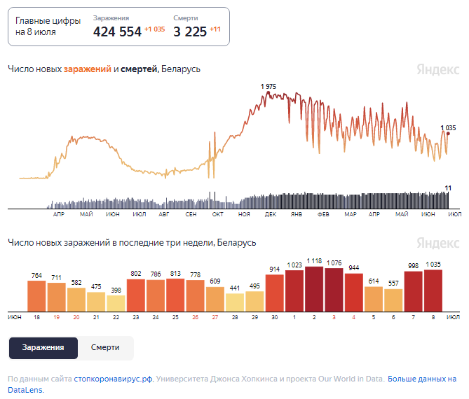 Динамика изменения количества случаев COVID-19 в Беларуси по состоянию на 8 июля.