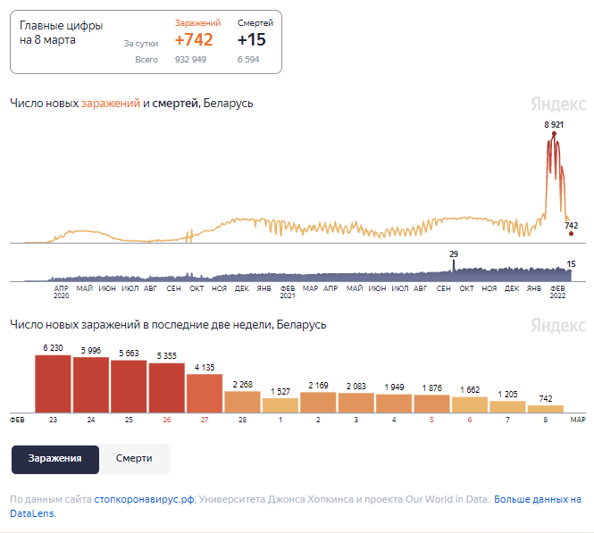 Динамика изменения количества случаев COVID-19 в Беларуси по состоянию на 8 марта.