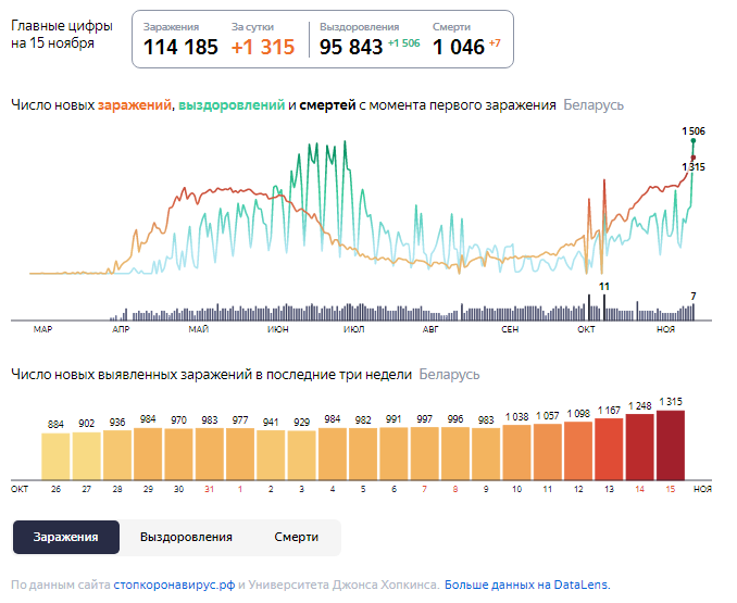 Динамика роста случаев COVID-19 в Беларуси по состоянию на 15 ноября.