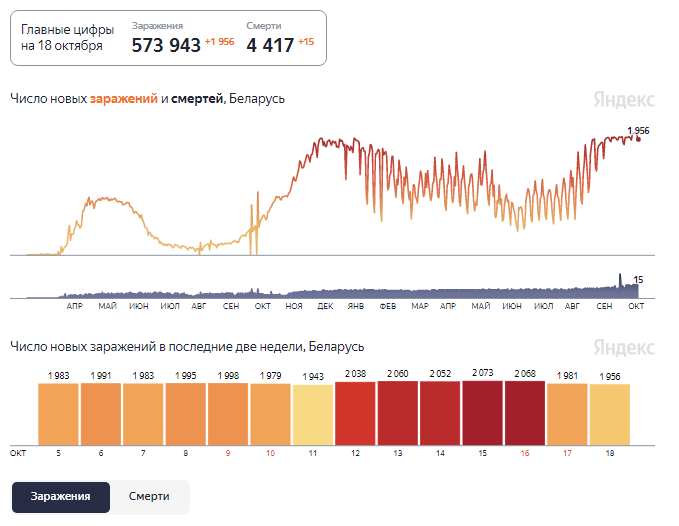 Динамика изменения количества случаев COVID-19 в Беларуси по состоянию на 18 октября.