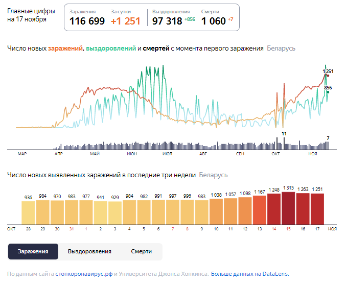 Динамика роста случаев COVID-19 в Беларуси по состоянию на 17 ноября.