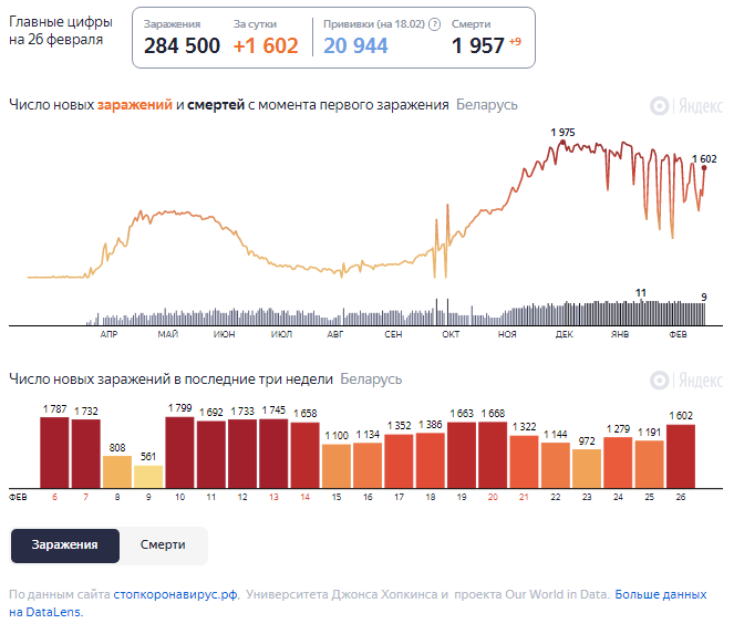 Динамика изменения количества случаев COVID-19 в Беларуси по состоянию на 26 февраля.