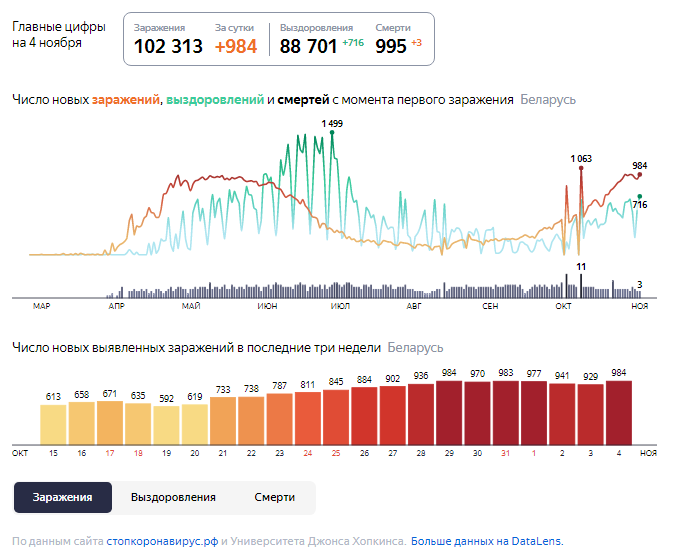 Динамика роста случаев COVID-19 в Беларуси по состоянию на 4 ноября.