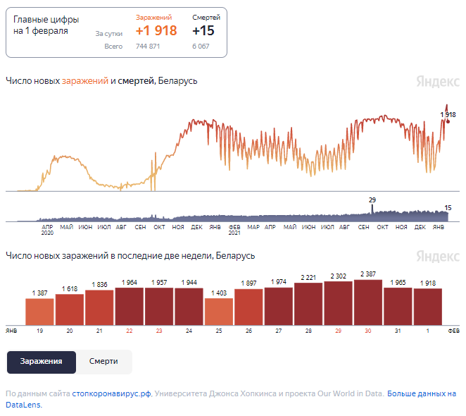 Динамика изменения количества случаев COVID-19 в Беларуси по состоянию на 1 февраля.