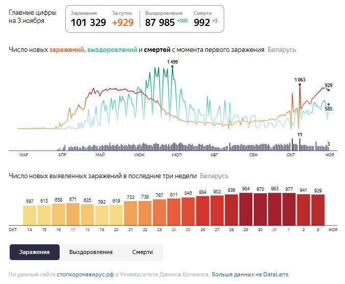 Динамика роста случаев COVID-19 в Беларуси по состоянию на 3 ноября.