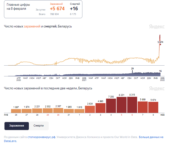 Динамика изменения количества случаев COVID-19 в Беларуси по состоянию на 8 февраля.