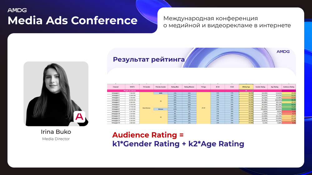 AMDG. Оценка аффинитивности аудитории.