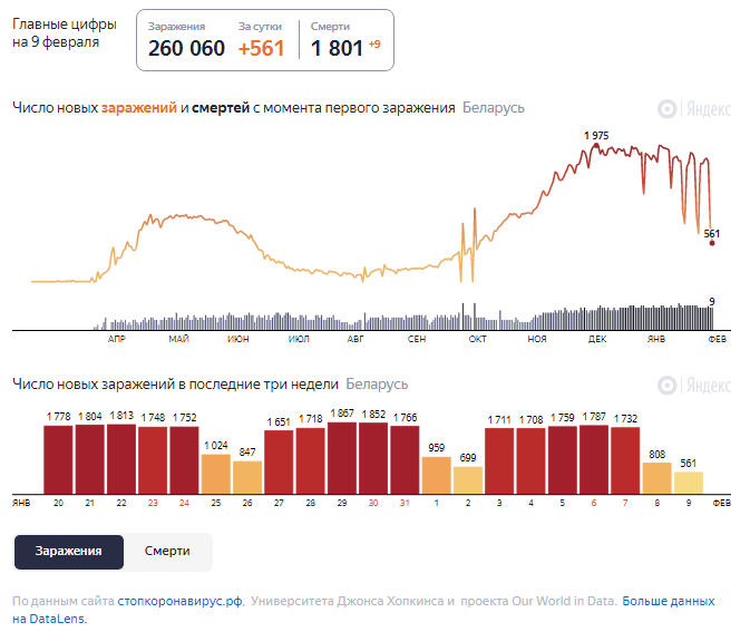 Динамика роста случаев COVID-19 в Беларуси по состоянию на 9 февраля.