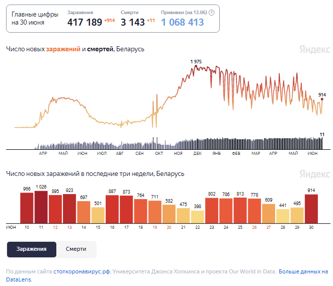 Динамика изменения количества случаев COVID-19 в Беларуси по состоянию на 30 июня.