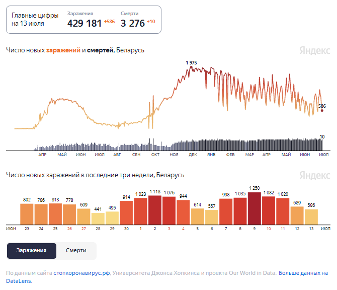 Динамика изменения количества случаев COVID-19 в Беларуси по состоянию на 13 июля.