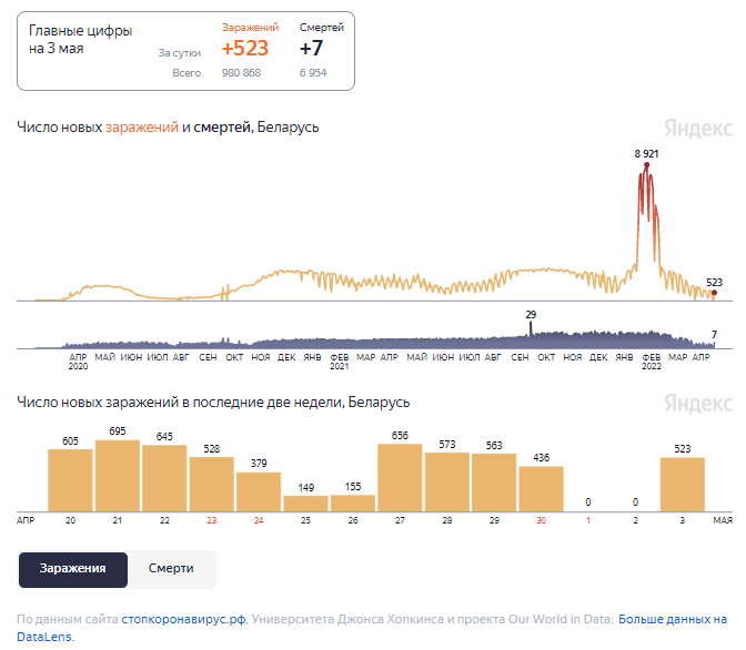 Динамика изменения количества случаев COVID-19 в Беларуси по состоянию на 3 мая.