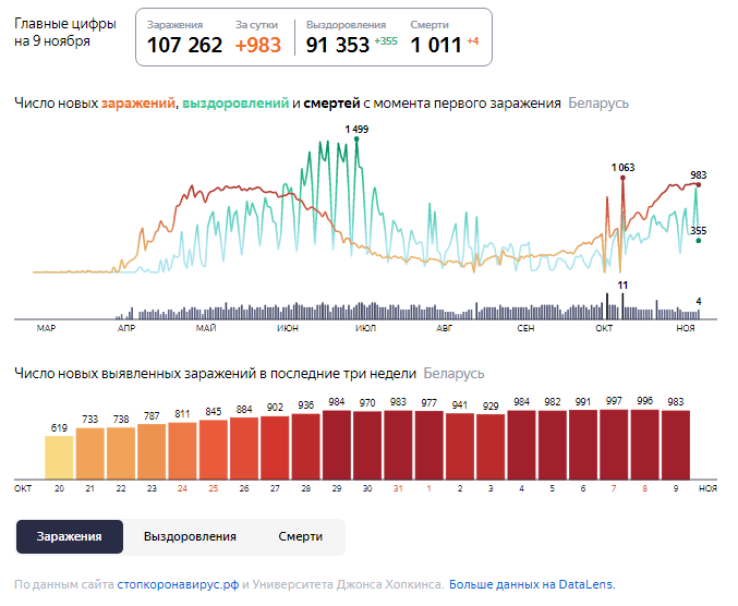 Динамика роста случаев COVID-19 в Беларуси по состоянию на 9 ноября.
