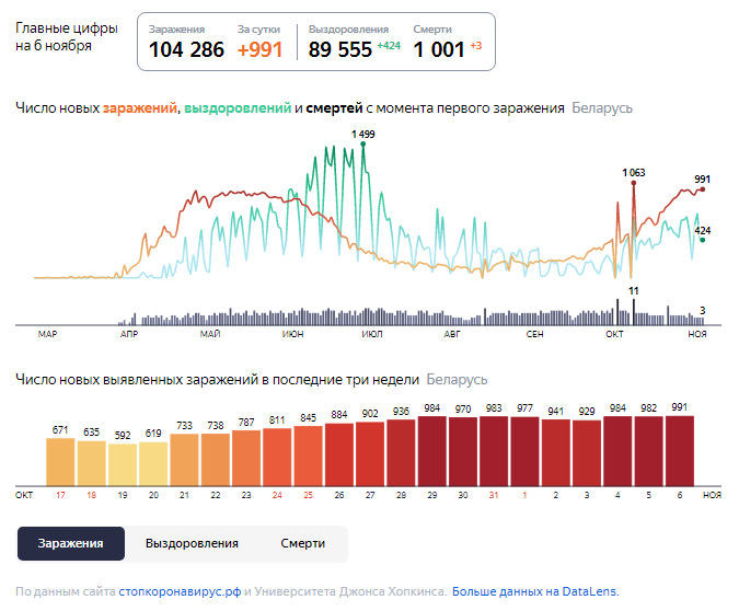 Динамика роста случаев COVID-19 в Беларуси по состоянию на 6 ноября.