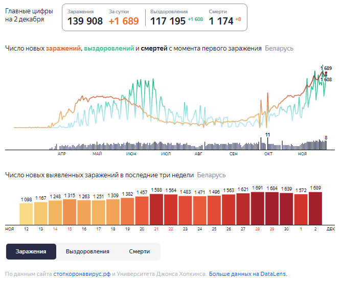 Динамика роста случаев COVID-19 в Беларуси по состоянию на 2 декабря.