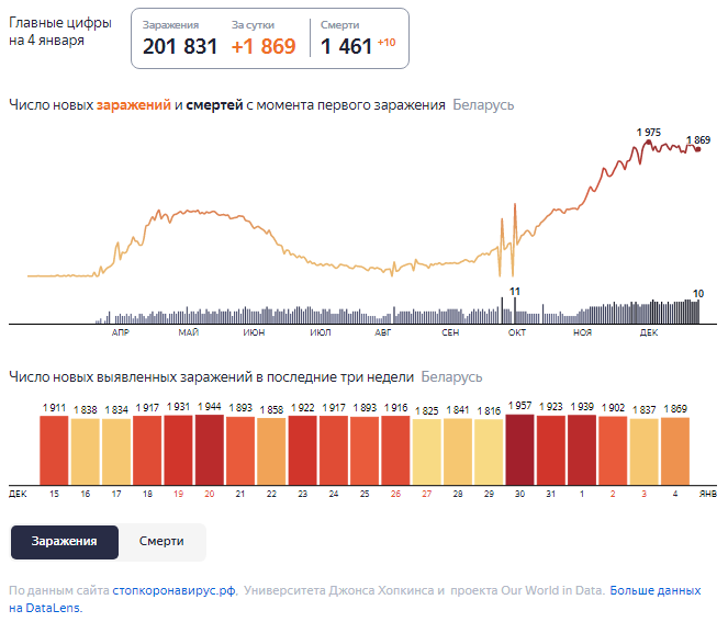 Динамика роста случаев COVID-19 в Беларуси по состоянию на 4 января.