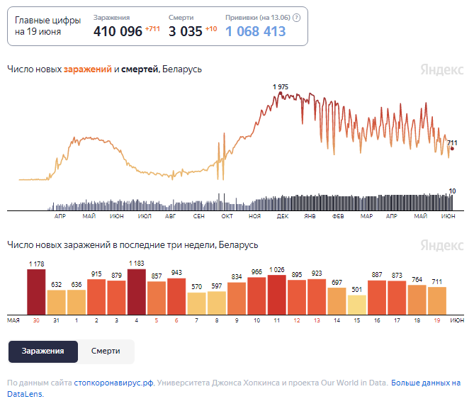 Динамика изменения количества случаев COVID-19 в Беларуси по состоянию на 19 июня.
