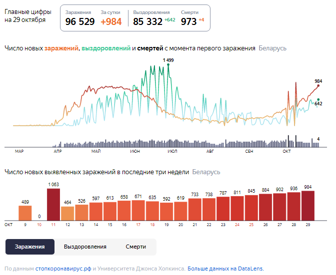 Динамика роста случаев COVID-19 в Беларуси по состоянию на 29 октября.