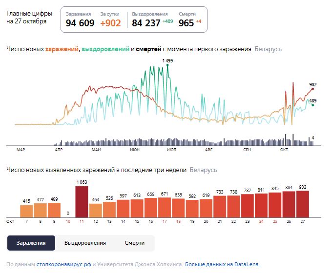Динамика роста случаев COVID-19 в Беларуси по состоянию на 27 октября.