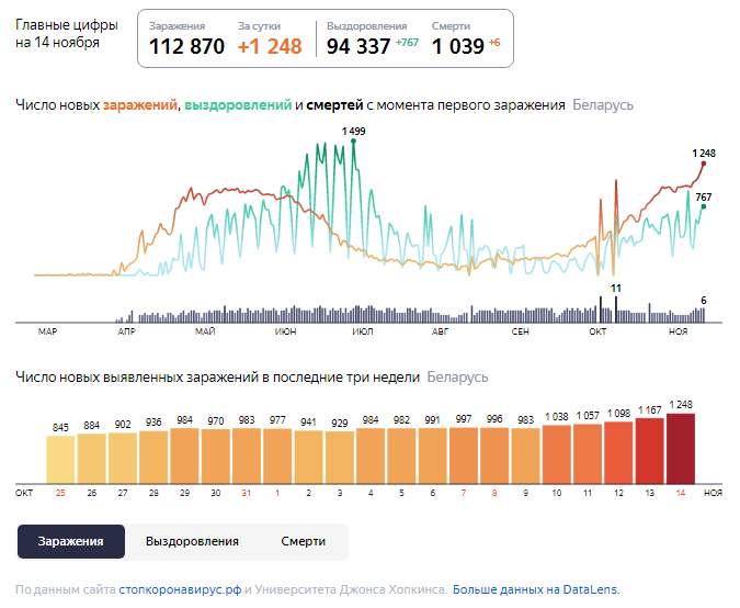 Динамика роста случаев COVID-19 в Беларуси по состоянию на 14 ноября.