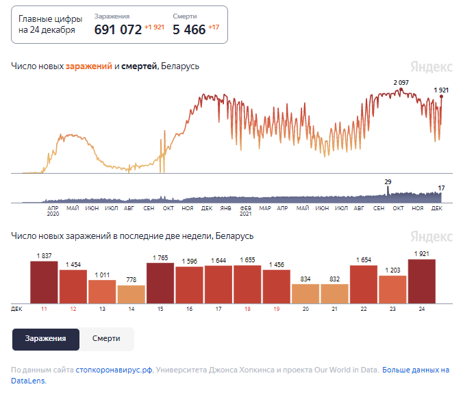 Динамика изменения количества случаев COVID-19 в Беларуси по состоянию на 24 декабря.