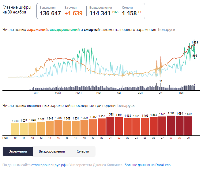 Динамика роста случаев COVID-19 в Беларуси по состоянию на 30 ноября.