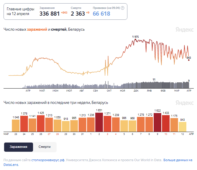 Динамика изменения количества случаев COVID-19 в Беларуси по состоянию на 12 апреля.