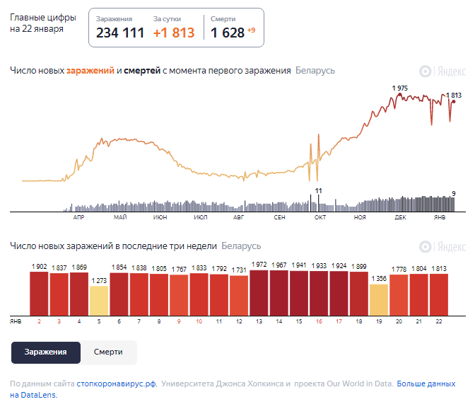 Динамика роста случаев COVID-19 в Беларуси по состоянию на 22 января.