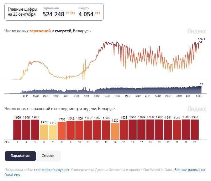 Динамика изменения количества случаев COVID-19 в Беларуси по состоянию на 23 сентября.