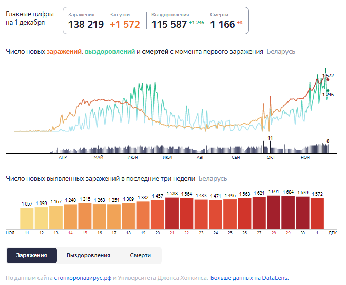 Динамика роста случаев COVID-19 в Беларуси по состоянию на 1 декабря.