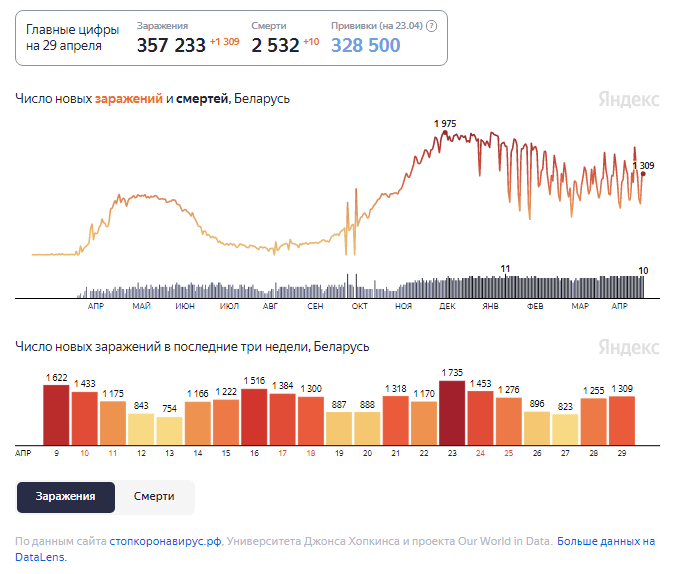 Динамика изменения количества случаев COVID-19 в Беларуси по состоянию на 29 апреля.